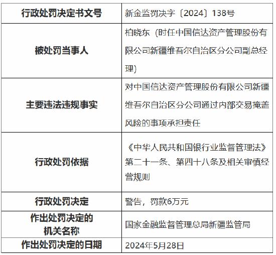 中国信达新疆维吾尔自治区分公司被罚110万元：通过内部交易掩盖风险、未按规定审慎开展市场化债转股业务