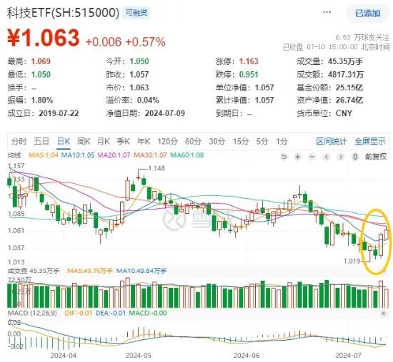 泛科技主线再发酵，自动驾驶站上C位，消费电子延续活跃…股息+避险双支撑，年内“最强板块”继续涨！