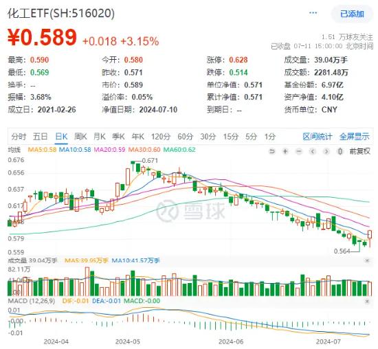 锂电、炼化齐发力，化工板块全线回暖！化工ETF（516020）大涨3.15%，连收两根均线！