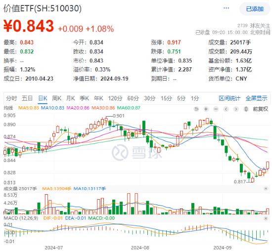 政策利好接踵而至，价值ETF（510030）收涨1.08%，日线三连阳！机构：看好高股息红利资产配置价值