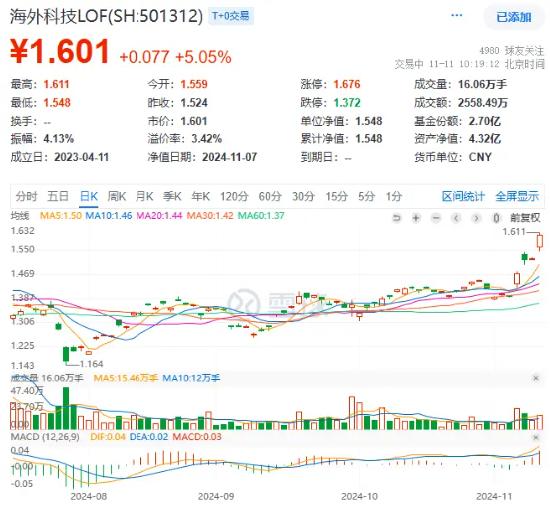 “特朗普交易”引爆！海外科技LOF（501312）盘中上扬超5%创新高，“木头姐”旗舰基金ARKK单周暴涨近16%