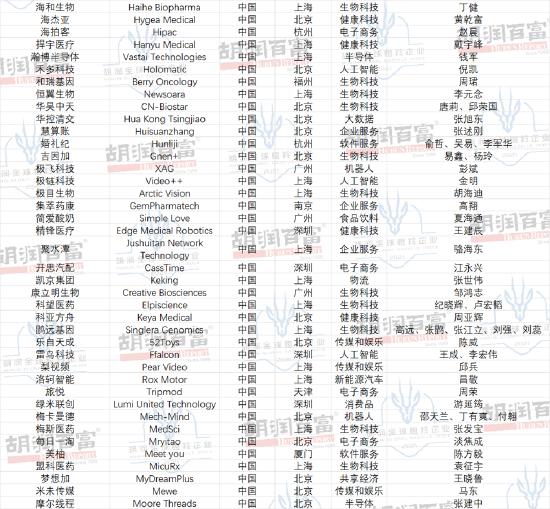 胡润全球瞪羚企业：主要行业是金融科技和生物科技，医疗健康行业受影响最大