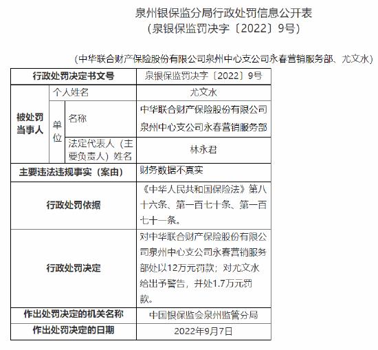 中华联合财险泉州中支两营销服务部合计被罚34万元：均涉财务数据不真实问题