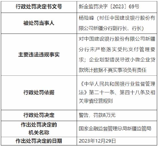 因未严格落实受托支付管理要求等 建行新疆分行被罚90万元