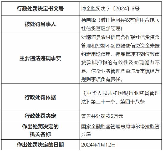 因信贷资金管理和控制不到位致使信贷资金未按约定用途使用等 精河县农村信用合作联社被罚55万元