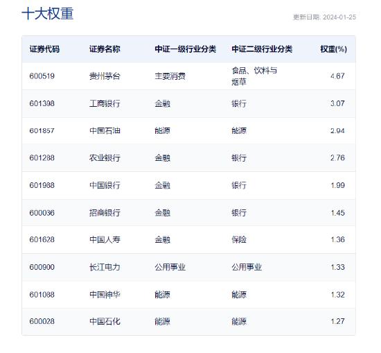 收盘点评：地产融资宽松政策出台 地产板块领涨，中国石油涨超6%再创近9年新高，上证综合ETF（510980）4连阳