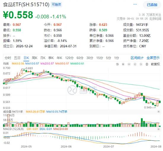 吃喝板块大涨后回调，食品ETF（515710）权重股加速国际化布局！机构：食饮板块底部信号明显