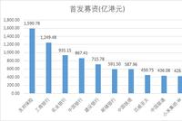 阿里以176港元定价 首发募资880亿为港股第四大新股