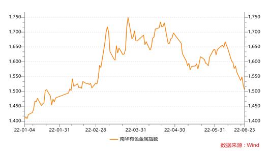 南华期货2022下半年商品指数展望：繁华落幕