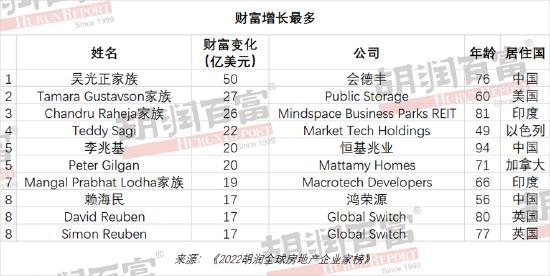 2022胡润全球房地产企业家榜：许家印财富缩水1500亿元 下降最多