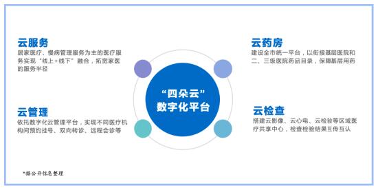 “数字健共体”从探索走向全国推广，互联网医疗的“绝地反击”？