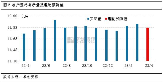 卓创资讯：3月在产蛋鸡存栏量稍增 4月或小幅下降