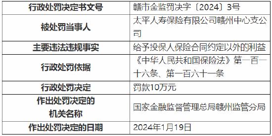 给予投保人保险合同约定以外的利益 太平人寿赣州中心支公司被罚10万元