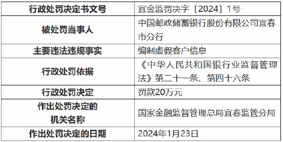 因编制虚假客户信息 邮储银行宜春市分行被罚20万元