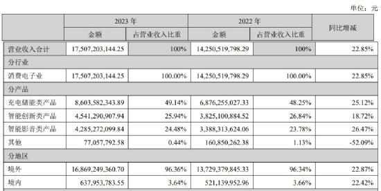 (2023年安克创新各板块财务数据)