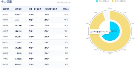 杭州二手房成交连续放量，滨江集团大涨5%，地产ETF（159707）逆市拉升1%！机构：量的维持是价格企稳的钥匙