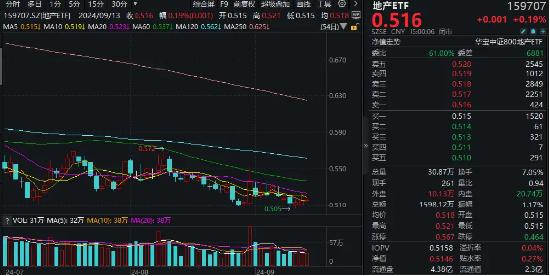 龙头房企逆市冲高，地产ETF（159707）成功收涨！“降息预期+国企改革”双重刺激，地产底部三连阳！