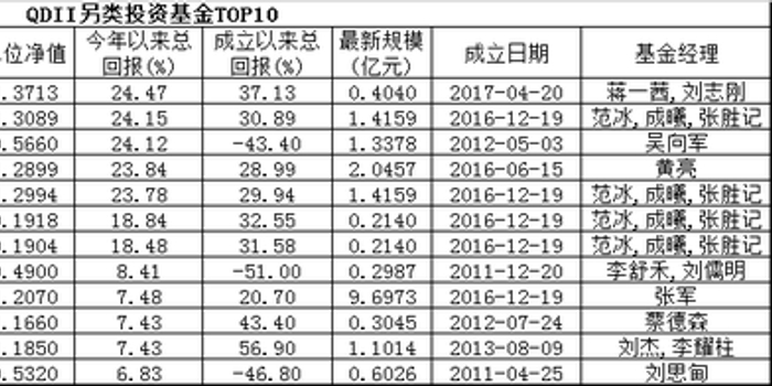 嘉实原油QDII表现亮眼 汇添富黄金及贵金属年