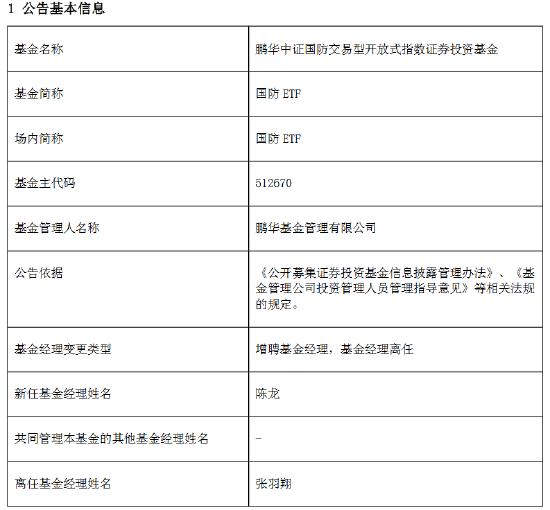 鹏华基金经理变更：张羽翔离任鹏华500LOF、国防ETF等3产品基金经理  吴国杰、张丽娟、闫冬也有变动