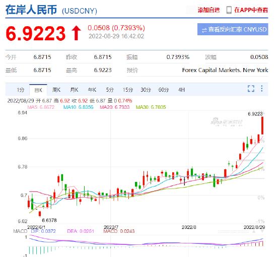 在岸人民币兑美元8月29日收盘报6.9210 较上一交易日下跌589点