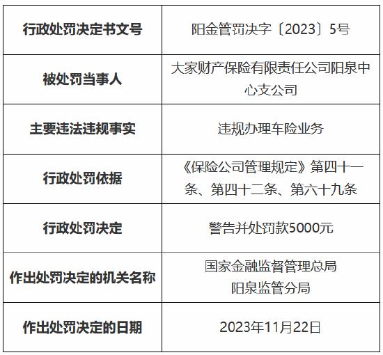 因违规办理车险业务，大家保险阳泉中心支公司被罚