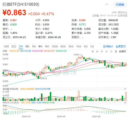 三大运营商集体大涨，价值ETF（510030）盘中逆市上探0.93%，尾盘溢价高企！