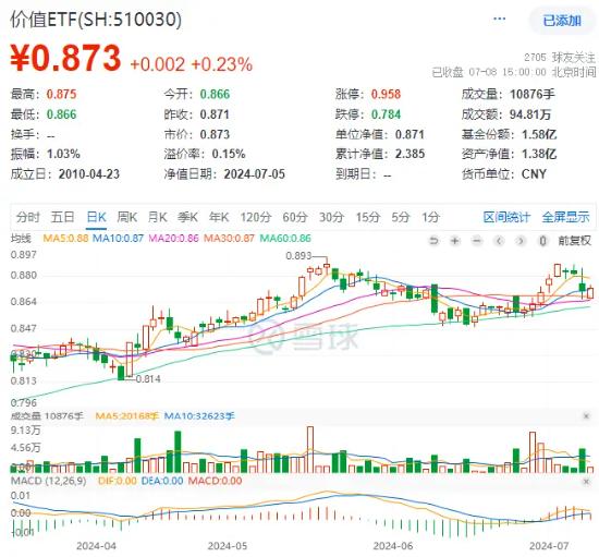 高股息鼎力护盘，价值ETF（510030）逆市飘红，连收两根均线！后市涨势能否延续？