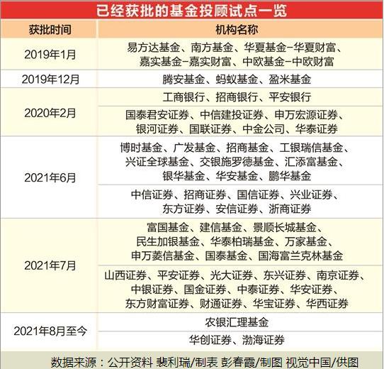 基金投顾三周年大考 服务深度与个性化一个都不能少：25家基金公司、29家券商、3家银行及3家第三方代销机构