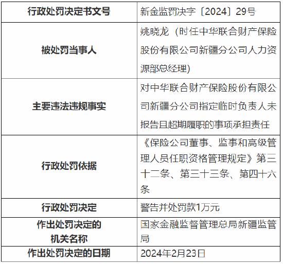 因下辖的分支机构未经监管机构批准变更营业场所等 中华财险4家分公司和2家支公司总计被罚19万元