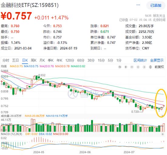 格尔软件二连板，金融科技ETF（159851）逆市再涨1.47%！政策高度支持，金融科技或迎多条机遇