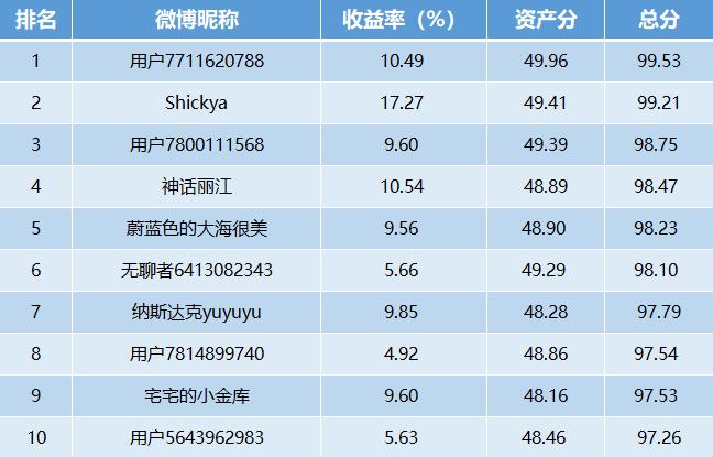 【十年基金大赛第二年】第29周战报：牛人收益超17%！不断新高的美股，还能不能追？（可订阅牛人实时调仓）