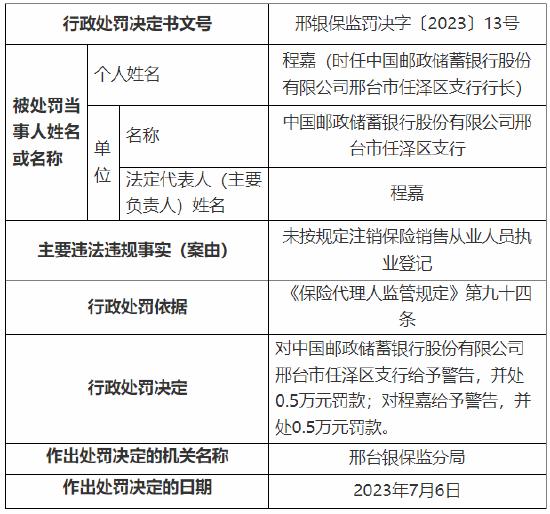 未按规定注销保险销售从业人员执业登记 邮储银行邢台市任泽区支行被罚0.5万元