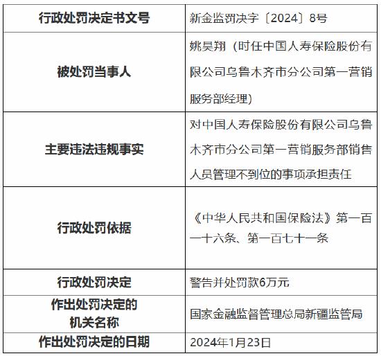 因保险销售从业人员档案不真实 中国人寿乌鲁木齐市分公司第一营销服务部被罚款20.5万元