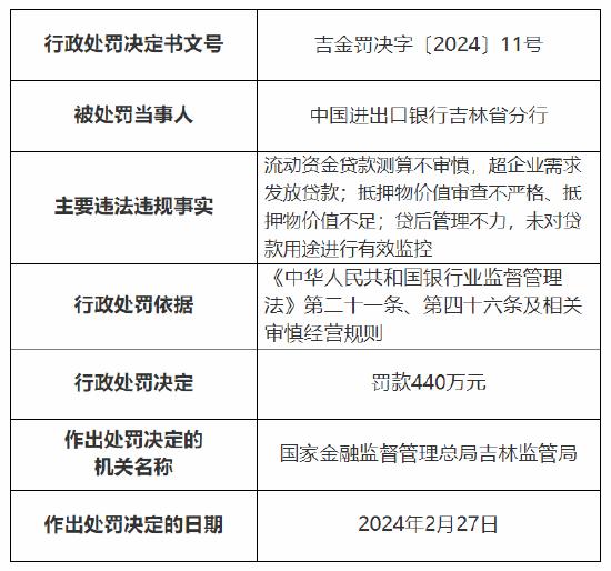 收大额罚单！流动资金贷款测算不审慎等 中国进出口银行吉林省分行被罚440万元