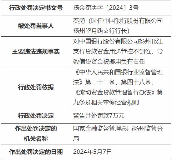 贷款资金用途管控不到位 中国银行扬州邗江支行被罚30万元
