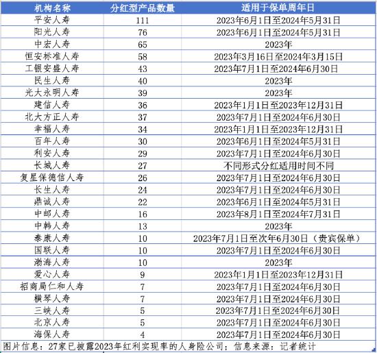 793款分红险近半数红利实现率不达100%，光大永明人寿多个产品经历分红“过山车”