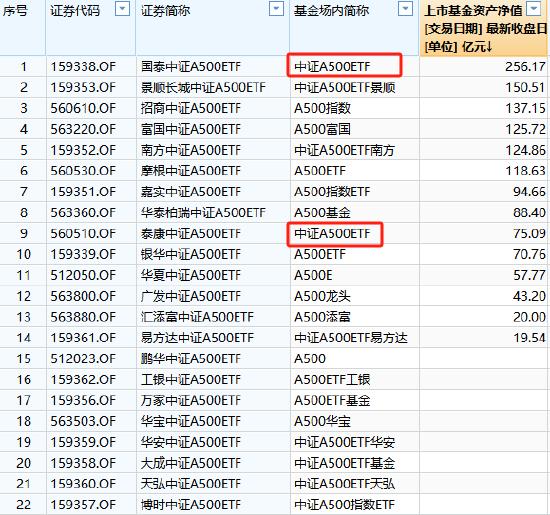 A500ETF场内简称五花八门！同样叫“中证A500ETF”但规模差距大：国泰基金产品规模256亿，泰康基金产品75亿