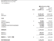 波司登营收超预期净利大增59.4% 股价直线拉升大涨4%
