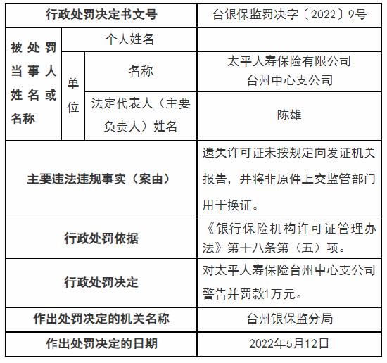 太平人寿台州支公司被罚款1万元：因遗失许可证未按规定向发证机关报告