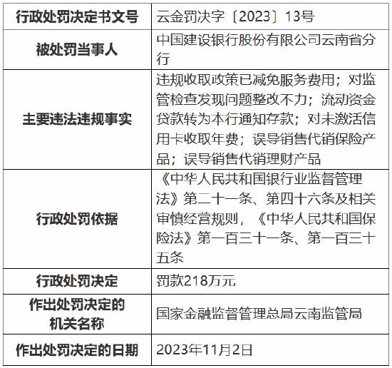 因违规收取政策已减免服务费用等事由，建设银行云南省分行被罚218万元