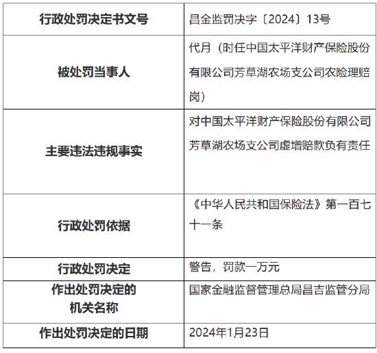 太保产险芳草湖农场支公司因虚增赔款被罚10万元