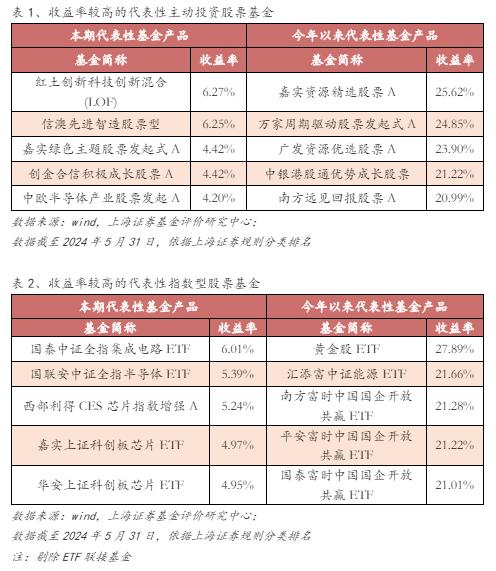 基金市场周报：电子、国防军工类基金领涨 黄金主题类QDII平均收益领先