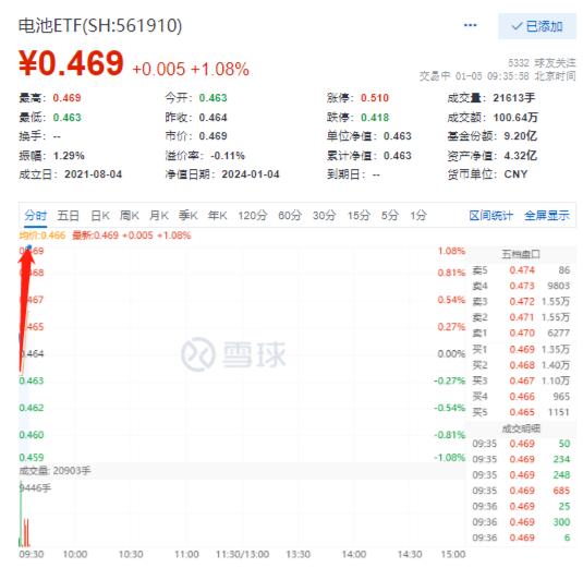 固态电池出重磅！电池ETF（561910）垂直拉升涨近1.3%，净流入四连阳！瑞泰新材涨超12%、容百科技等纷纷冲高