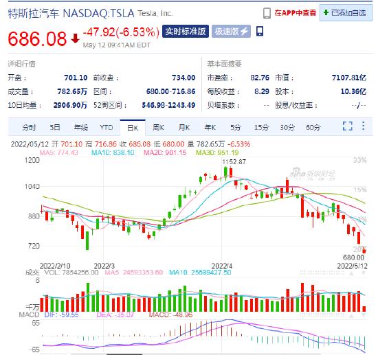 特斯拉盘初跌6.5%，已较历史高位跌去近45%