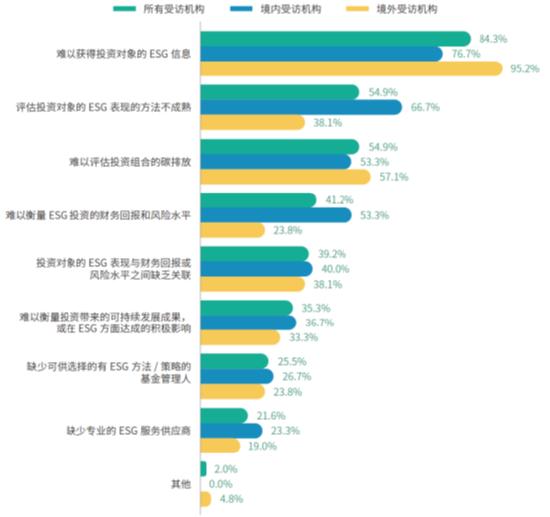 八成资产所有者在选择管理人时会考虑ESG——《资产所有者责任投资调查报告（2022）》发布