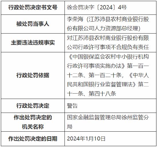 对个人贷款贷后管理不到位等违规行为负责 江苏沛县农商行四名员工被罚