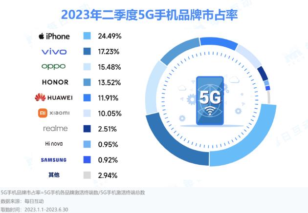每日互动大数据公布2023年二季度5G手机报告 国内5G手机市占率逼近50%