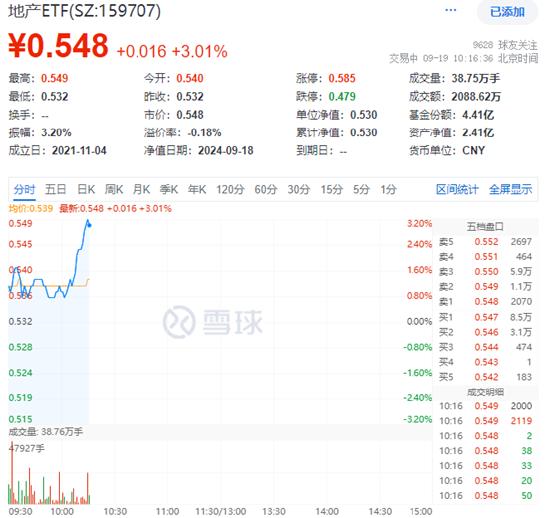 龙头地产集体走强，万科A涨超5%，地产ETF(159707)飙升3%冲击五连阳！