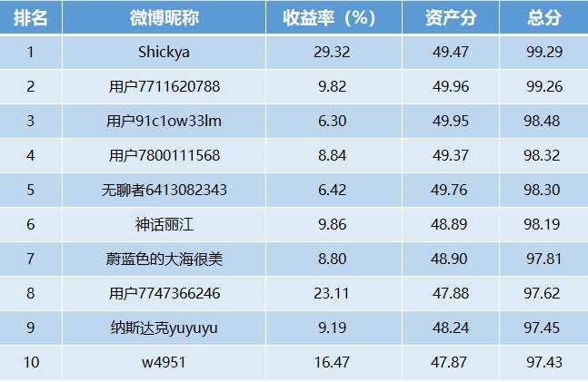 【十年基金大赛第二年】第30周战报：牛人收益超29%！高股息热度不减 煤炭板块走出慢牛行情(可订阅牛人调仓)