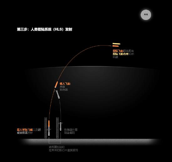 SpaceX星舰爆炸了！马斯克距离登月还有多远？